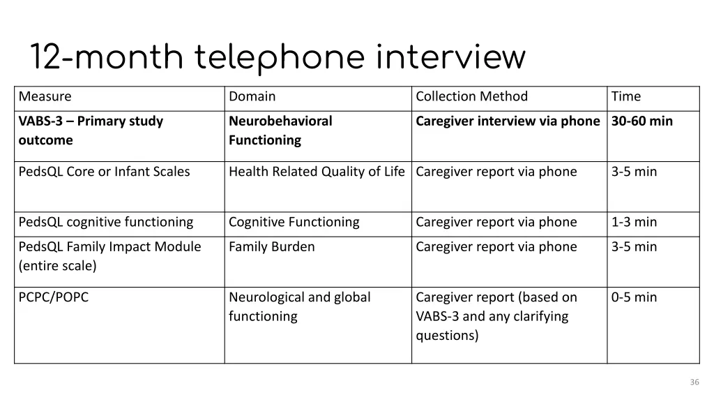 12 month telephone interview