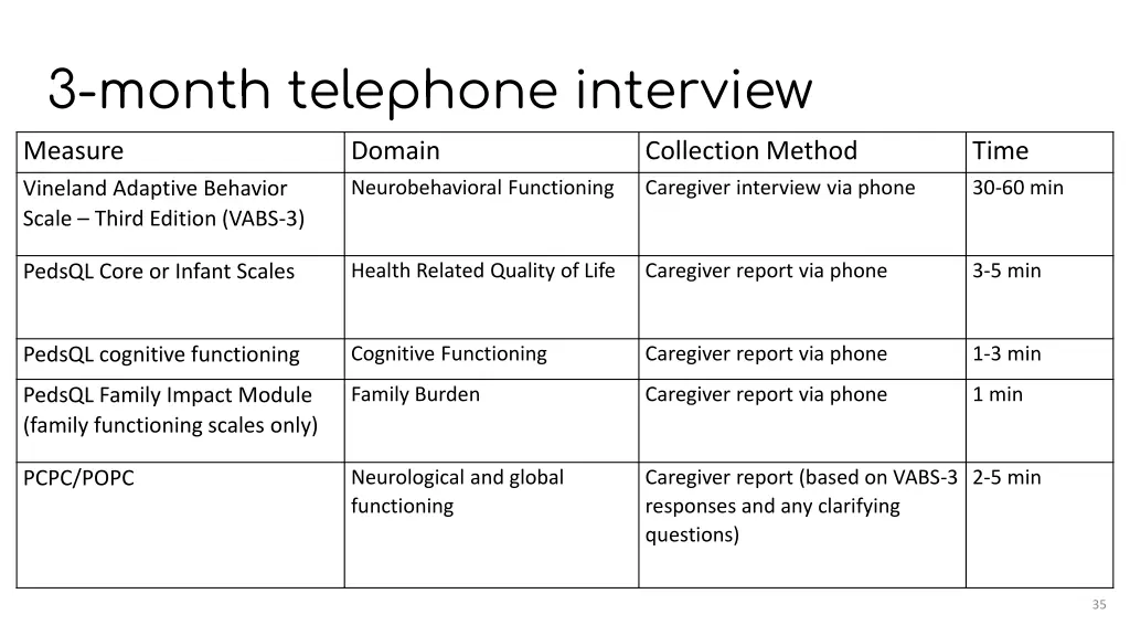 3 month telephone interview