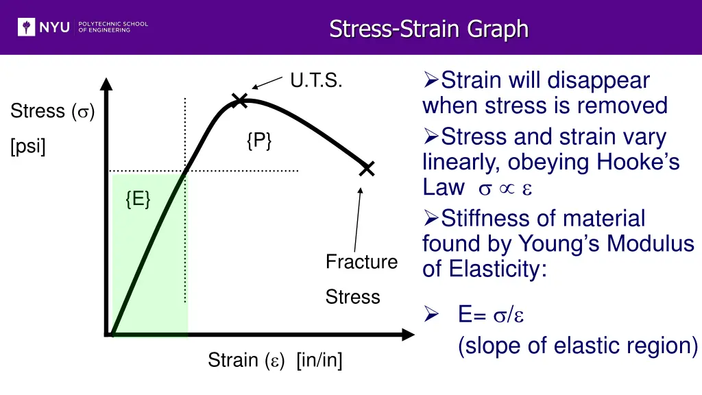 stress strain graph 3