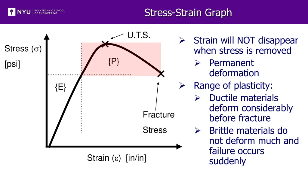 stress strain graph 4