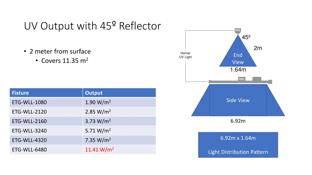 uv output with 45 reflector 1