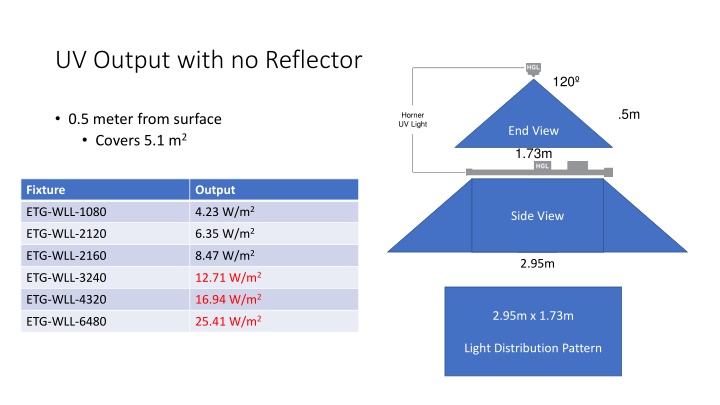 uv output with no reflector