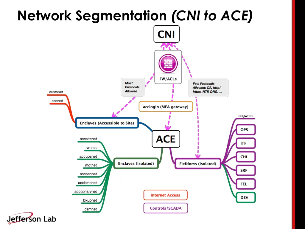 network segmentation cni to ace