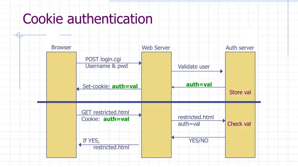 cookie authentication