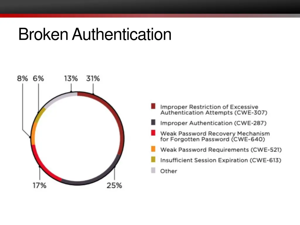 broken authentication