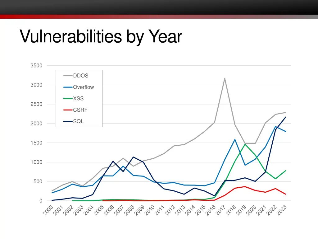 vulnerabilities by year
