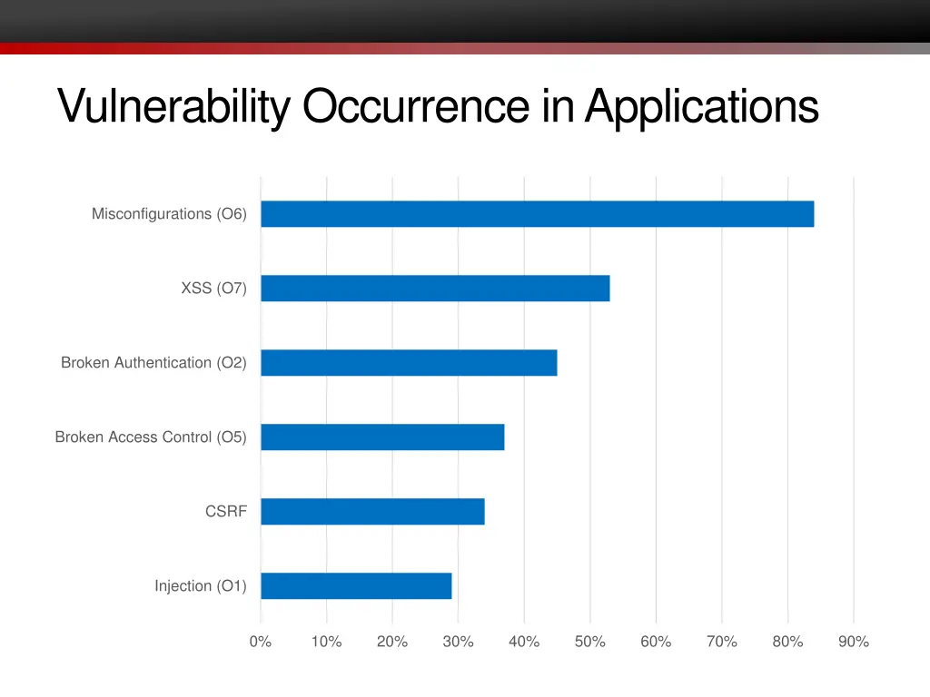 vulnerability occurrence in applications