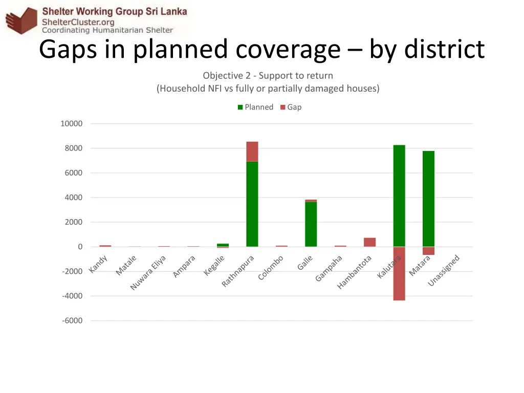 gaps in planned coverage by district 1