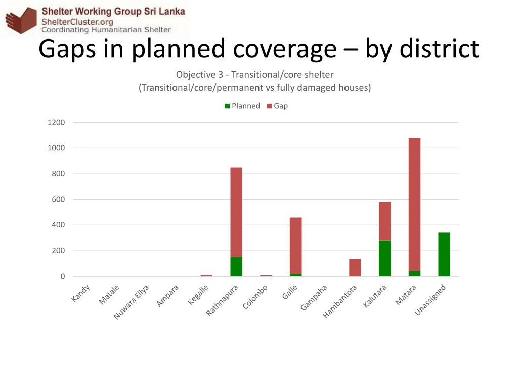 gaps in planned coverage by district 2