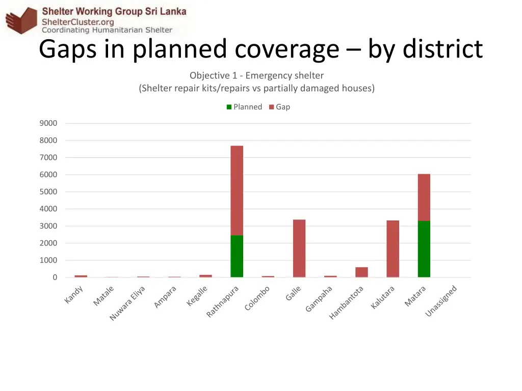 gaps in planned coverage by district