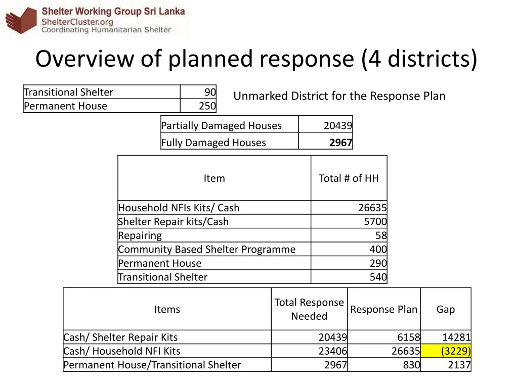 overview of planned response 4 districts