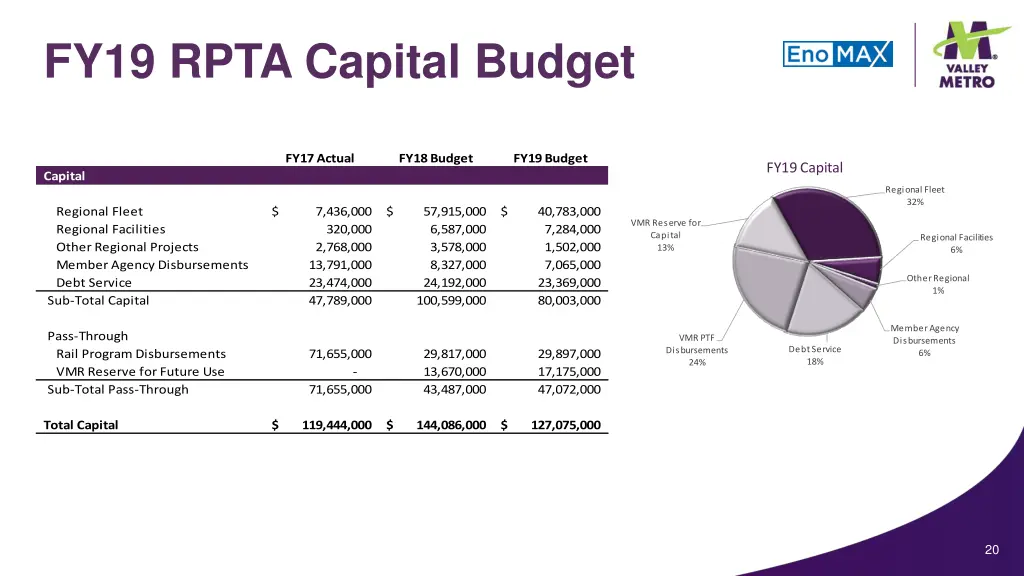 fy19 rpta capital budget