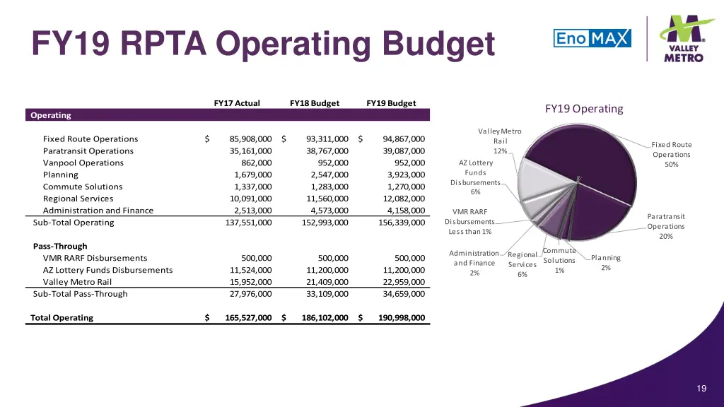 fy19 rpta operating budget