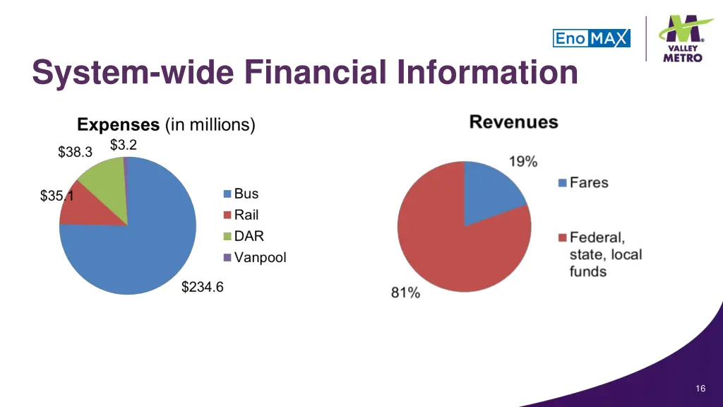 system wide financial information