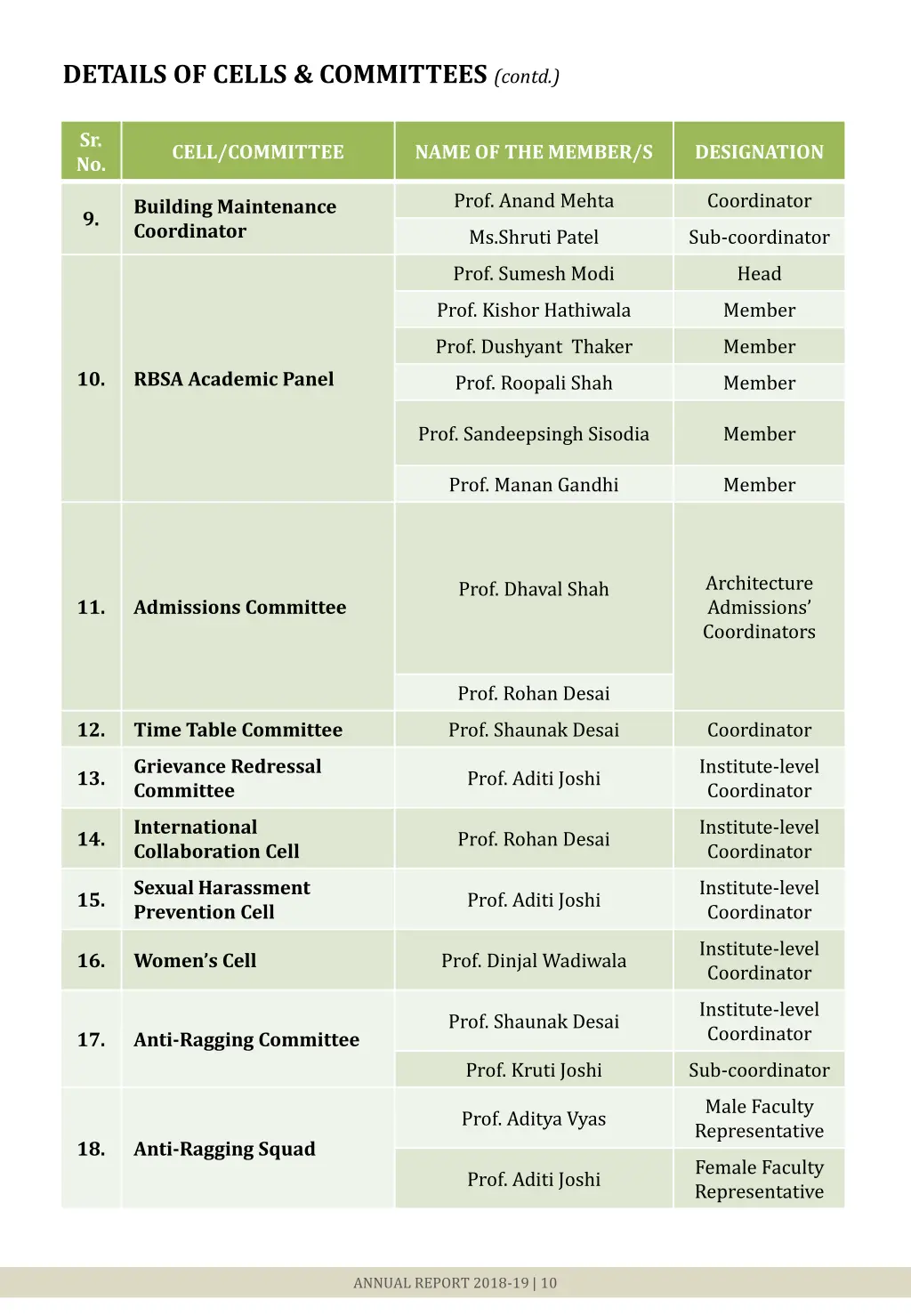 details of cells committees contd