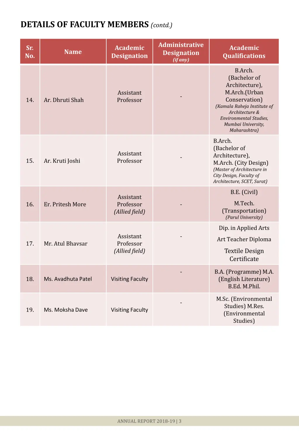 details of faculty members contd 1