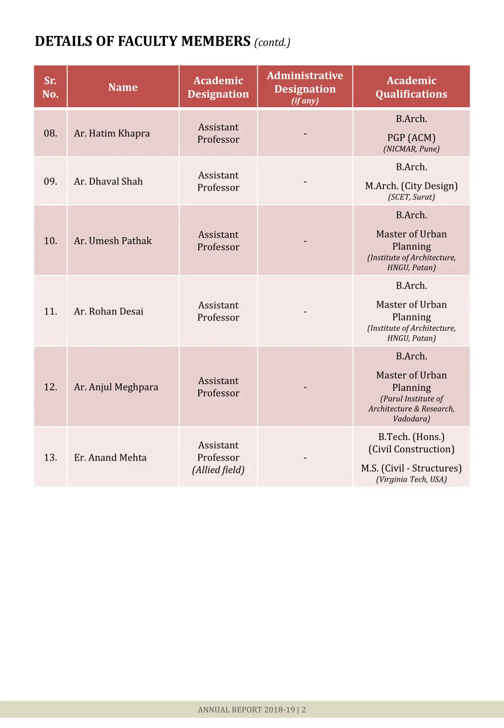 details of faculty members contd