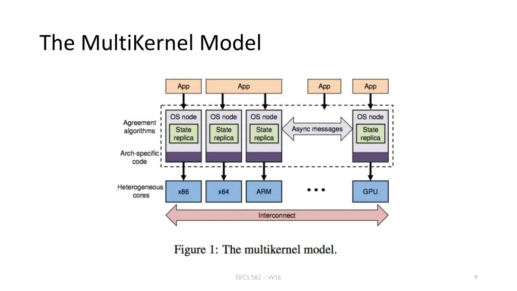 the multikernel model