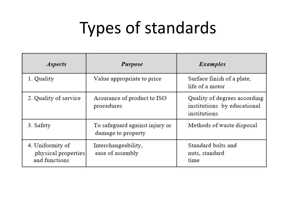 types of standards