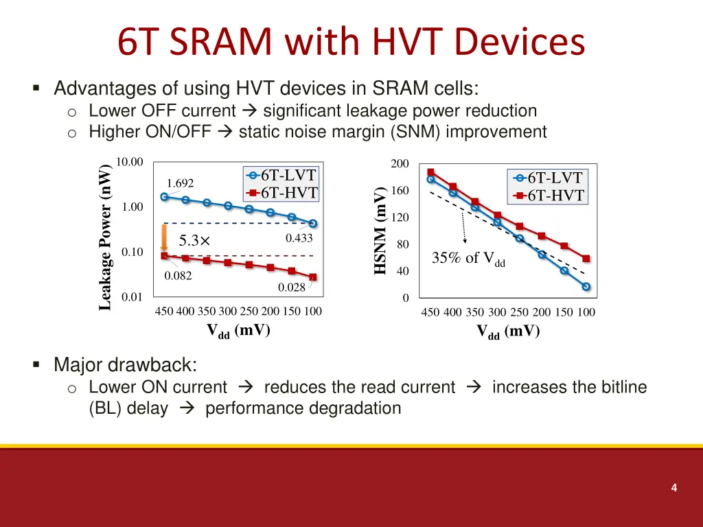 6t sram with hvt devices
