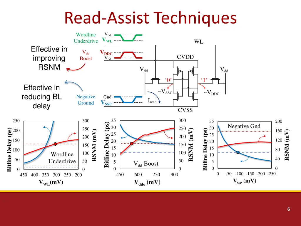 read assist techniques