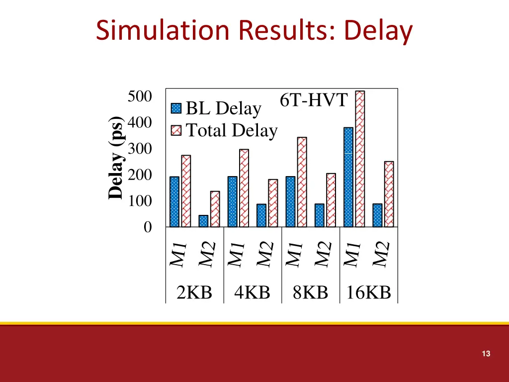 simulation results delay 1
