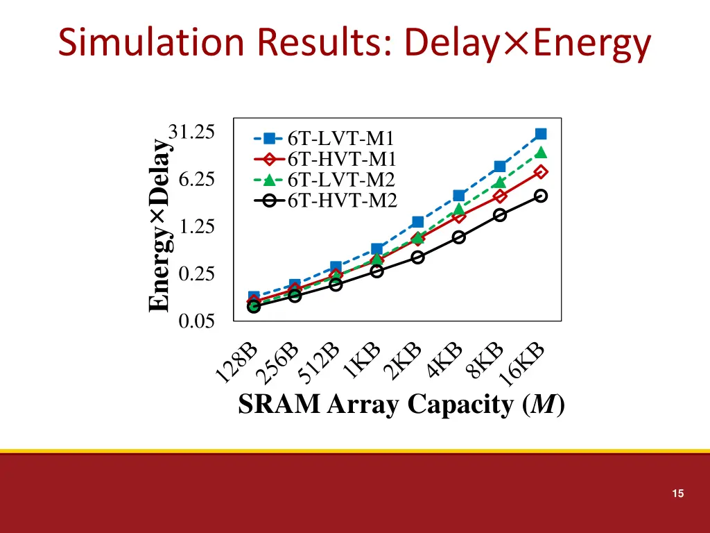 simulation results delay energy