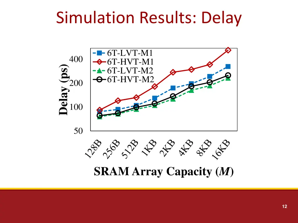 simulation results delay