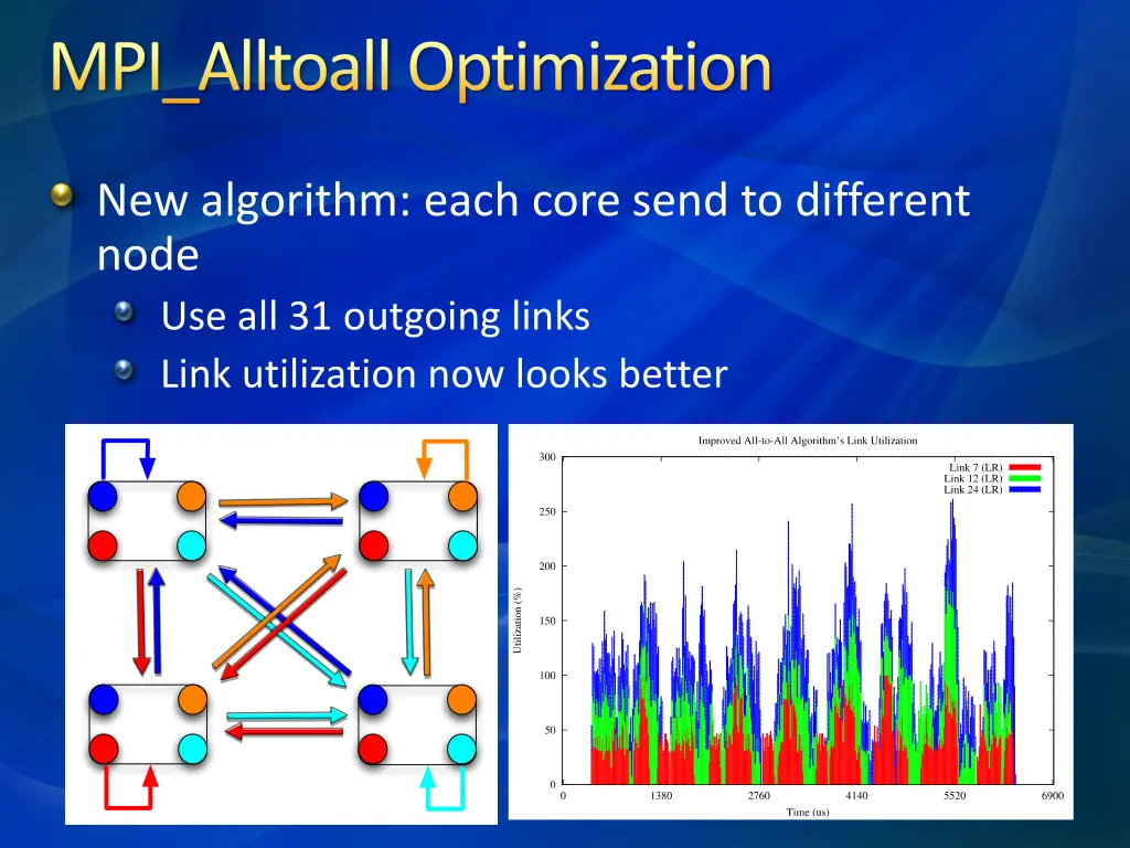 mpi alltoalloptimization 1