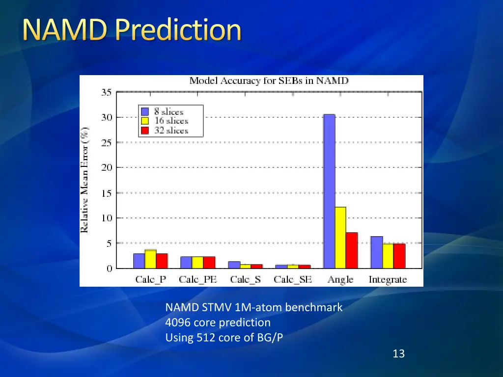namd prediction