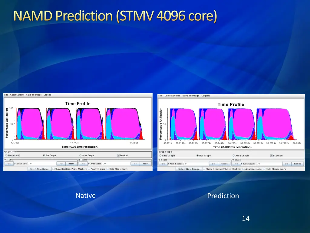 namd prediction stmv 4096 core