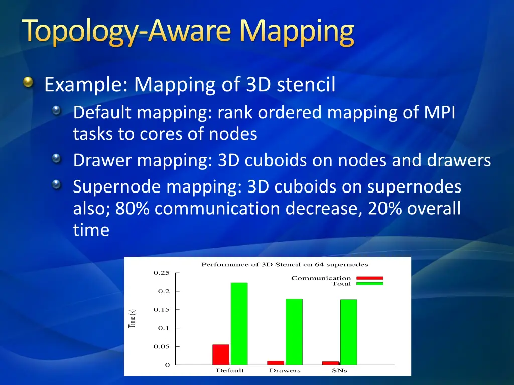topology aware mapping 1