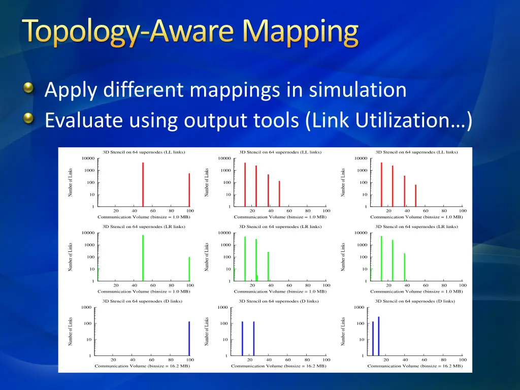 topology aware mapping