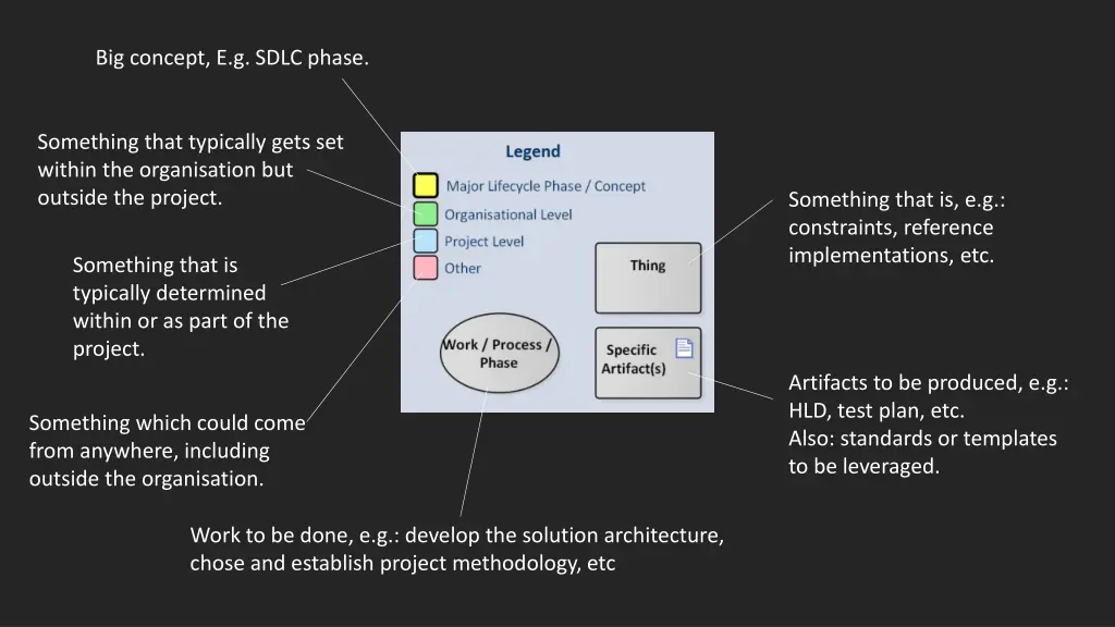 big concept e g sdlc phase