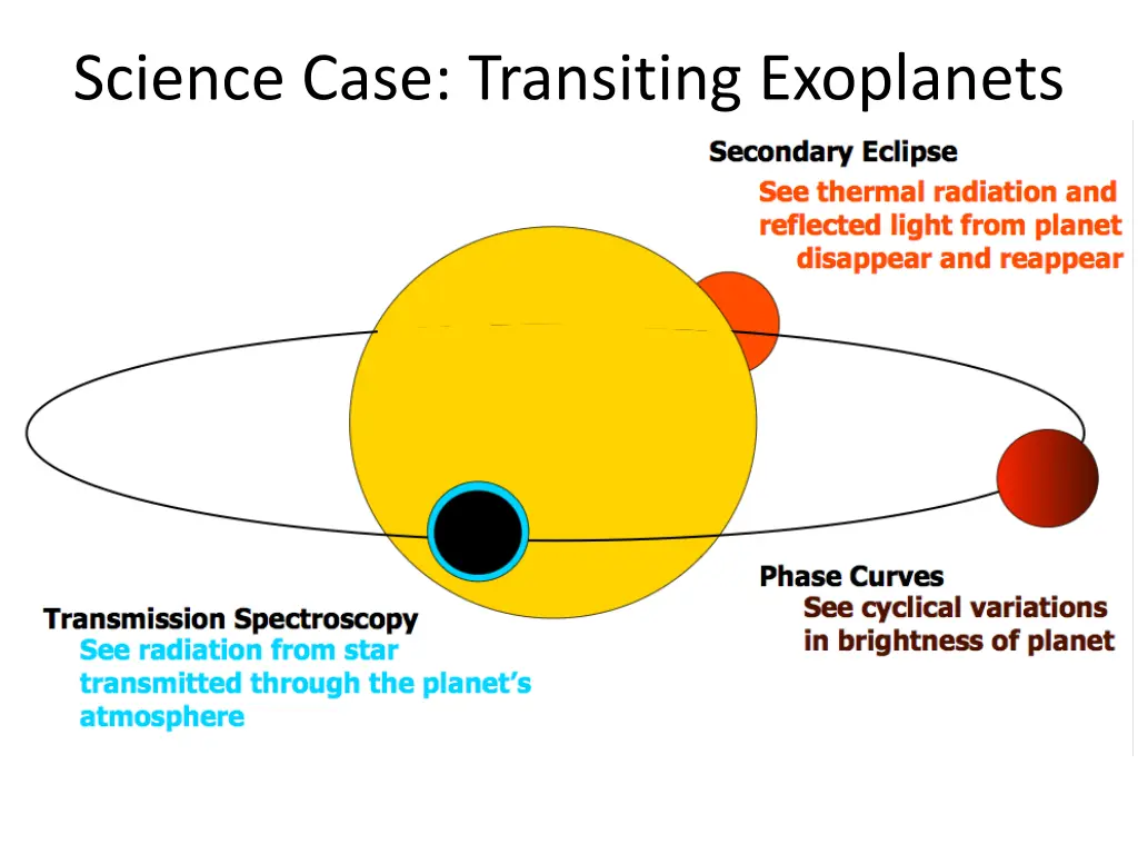 science case transiting exoplanets