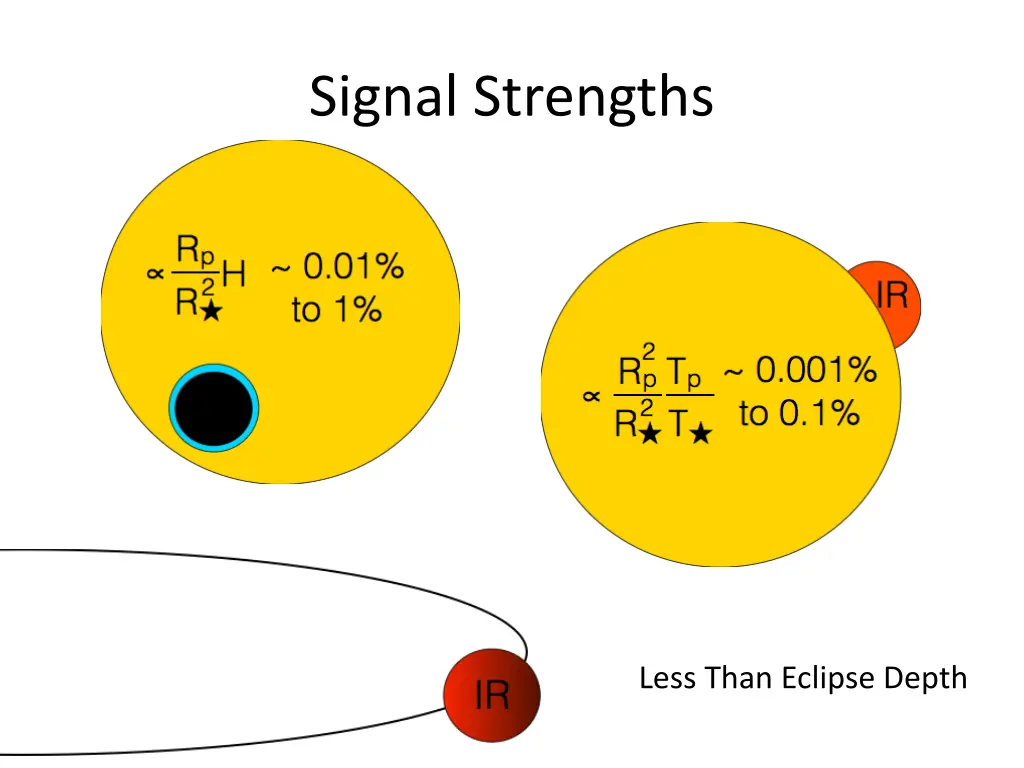 signal strengths