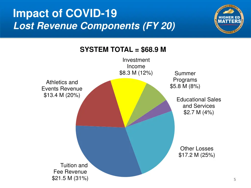 impact of covid 19 lost revenue components fy 20