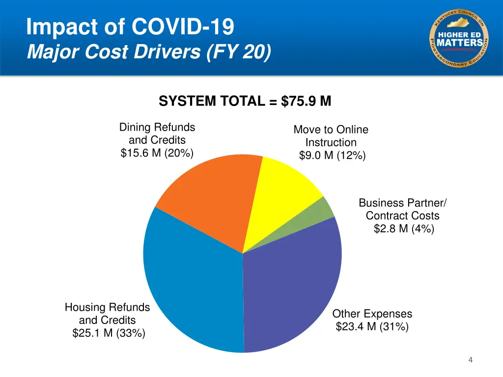 impact of covid 19 major cost drivers fy 20