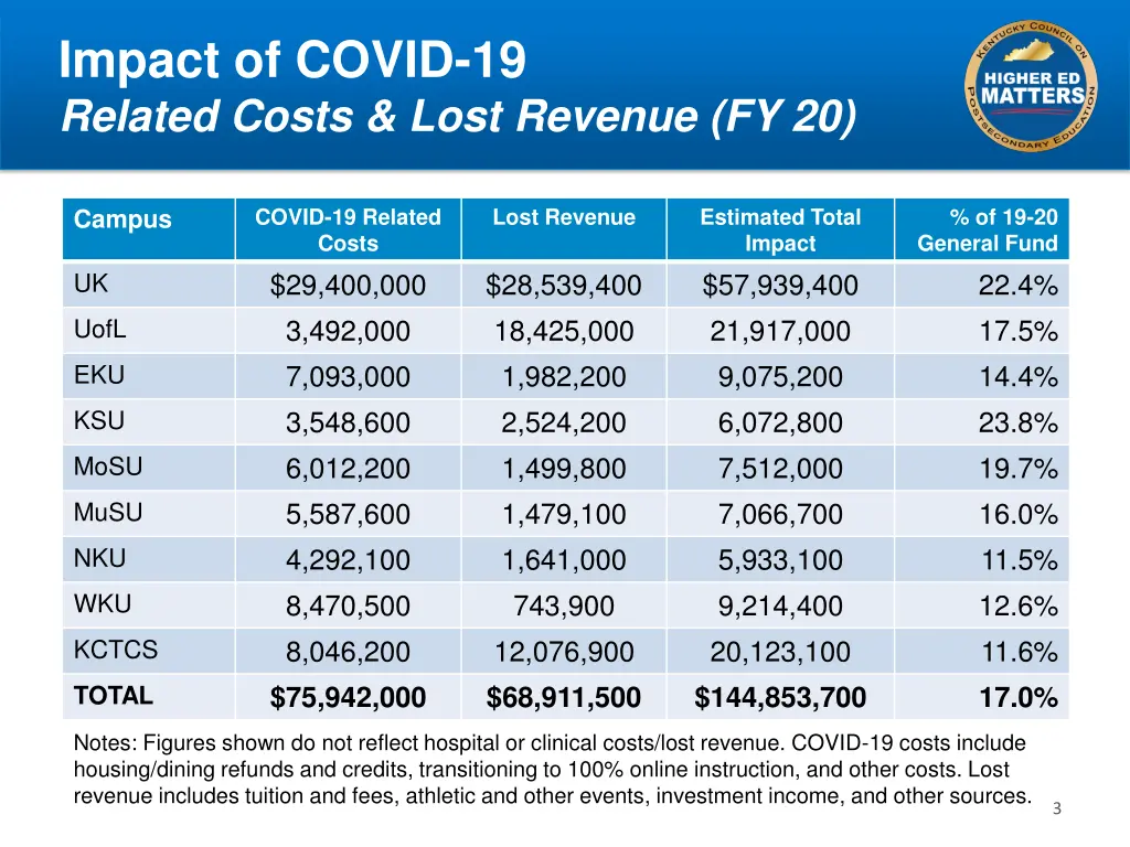impact of covid 19 related costs lost revenue