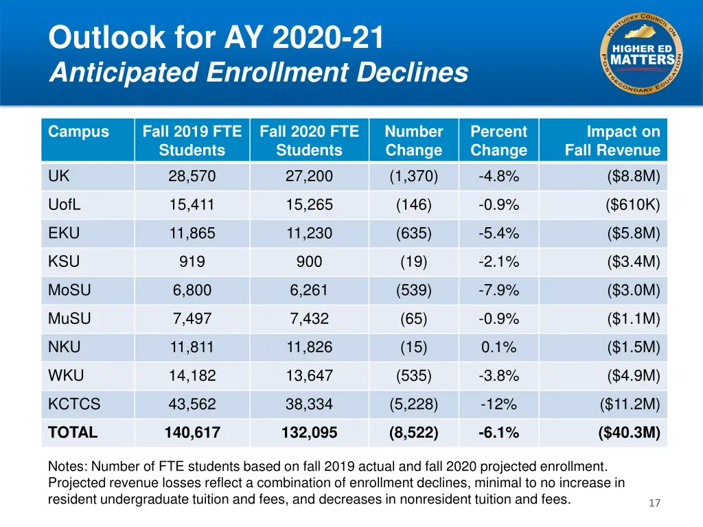 outlook for ay 2020 21 anticipated enrollment