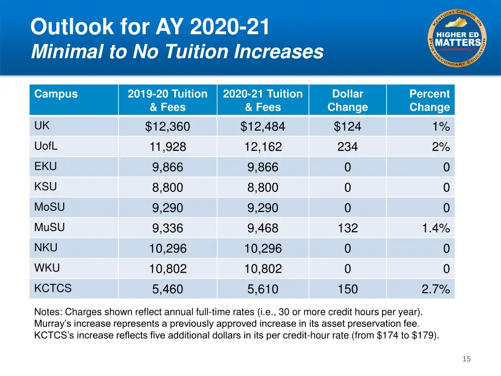 outlook for ay 2020 21 minimal to no tuition