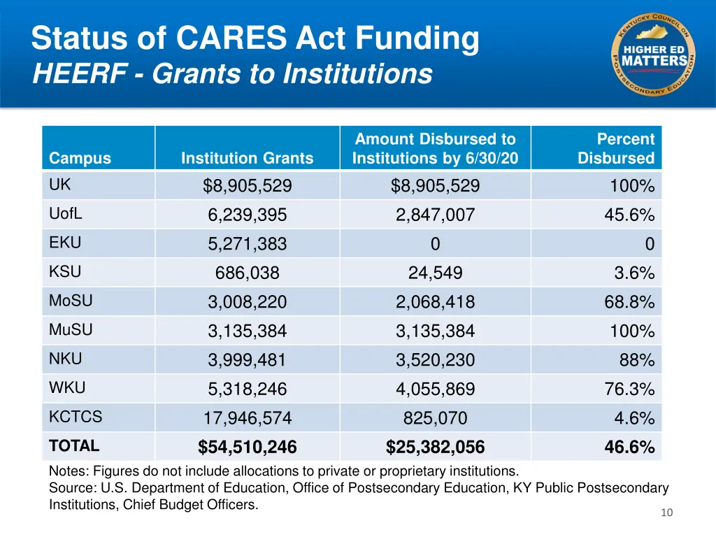 status of cares act funding heerf grants 1