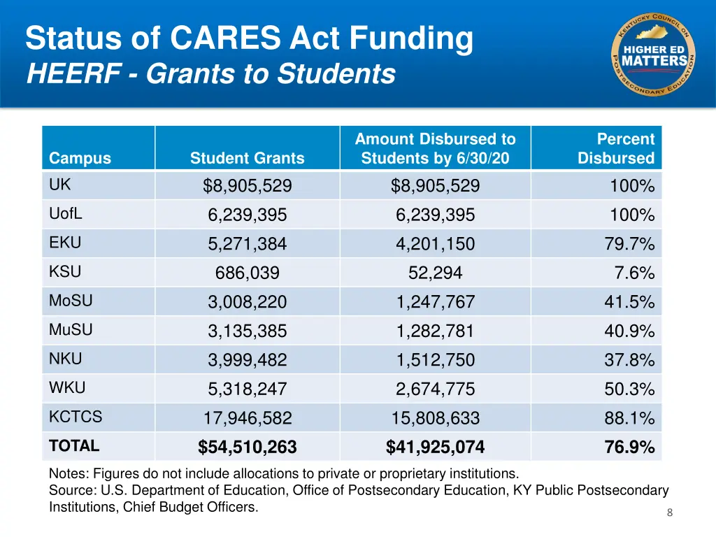 status of cares act funding heerf grants