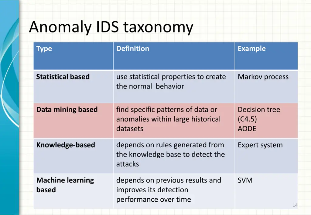 anomaly ids taxonomy