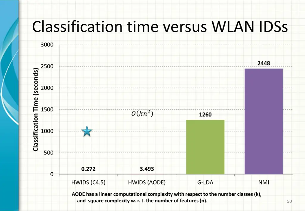 classification time versus wlan idss