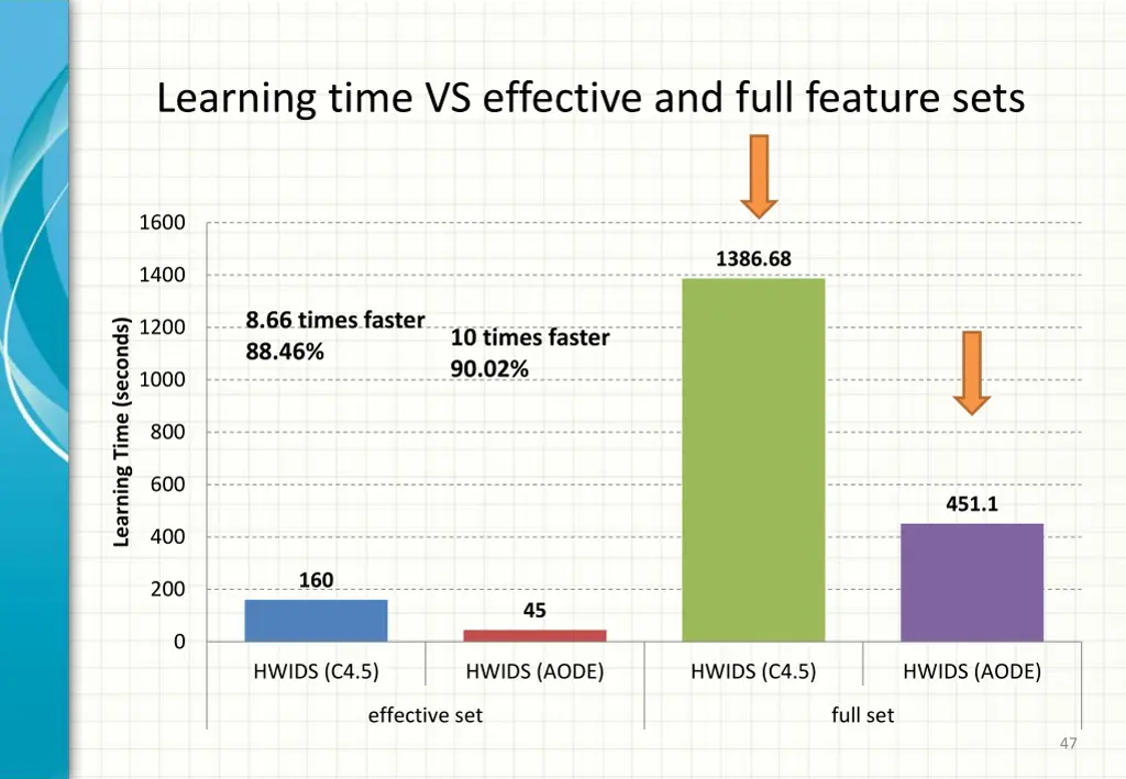 learning time vs effective and full feature sets