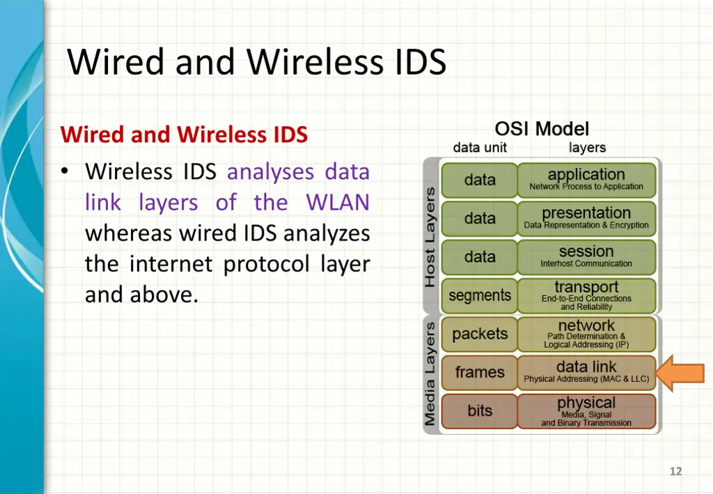 wired and wireless ids