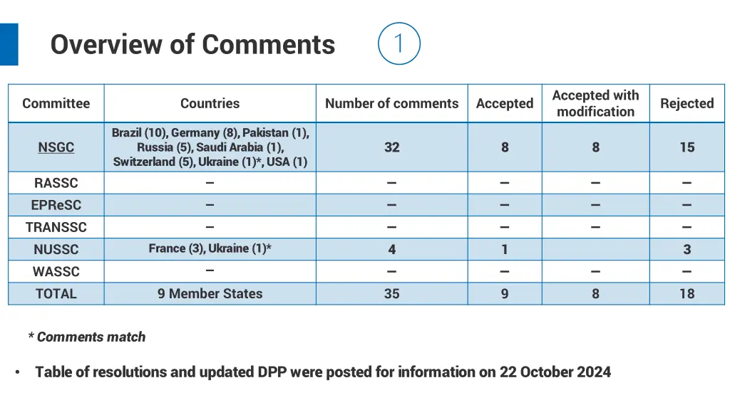 overview of comments