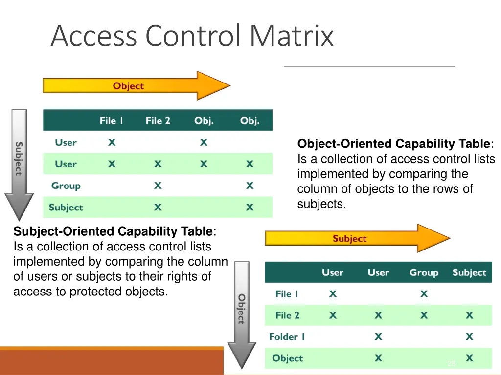 access control matrix