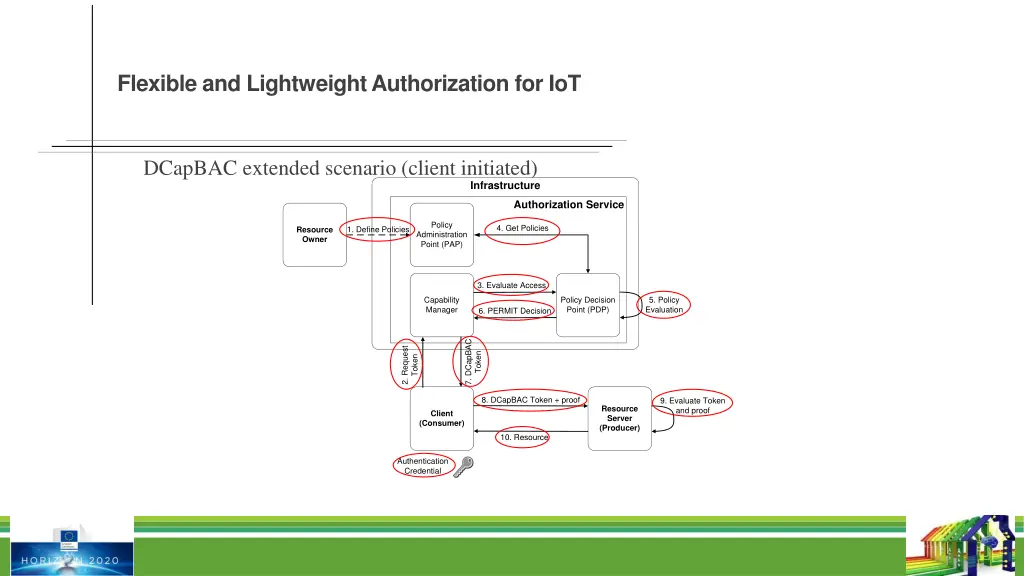 flexible and lightweightauthorization for iot